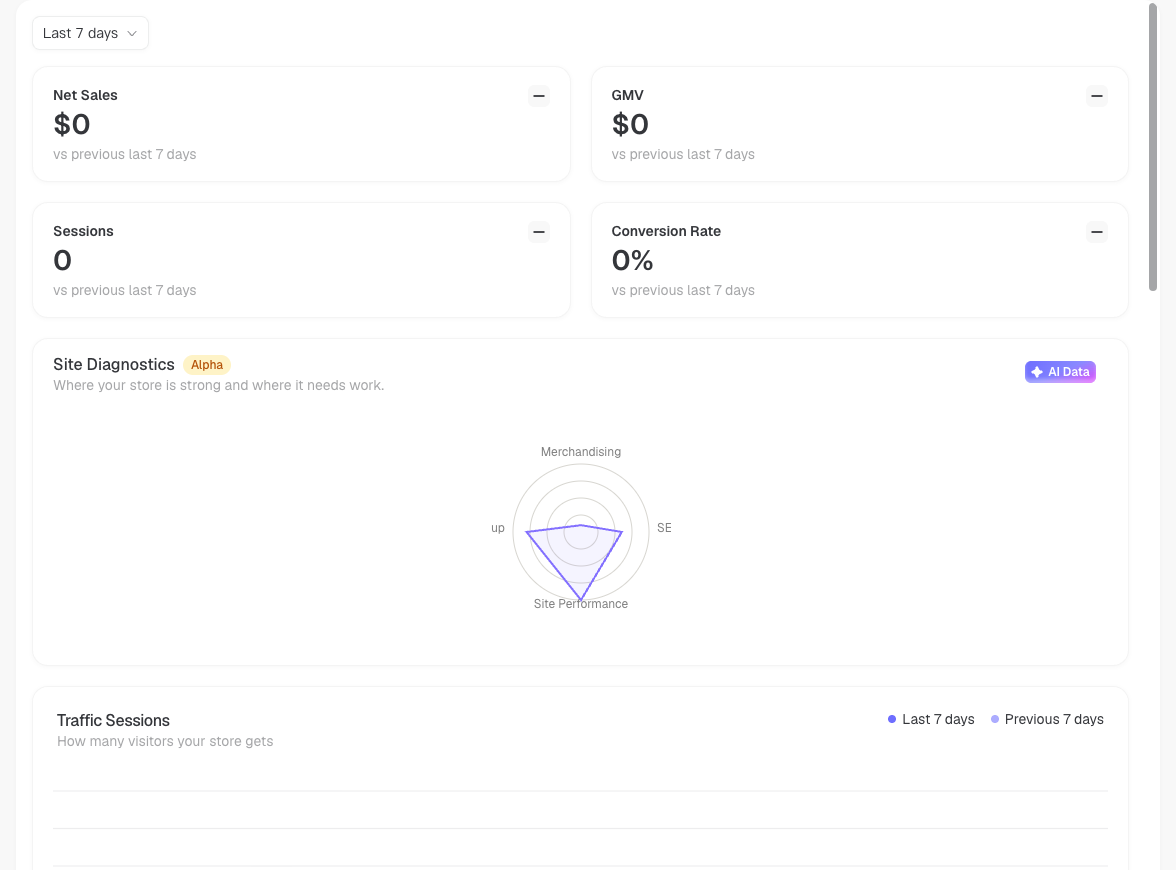 Analytics als einzelne Seite in einem Tutorial-Store ohne erfasste Aktivität. Die Alpha-Diagnosegrafik ist kein Nachweis eines Store-Problems.